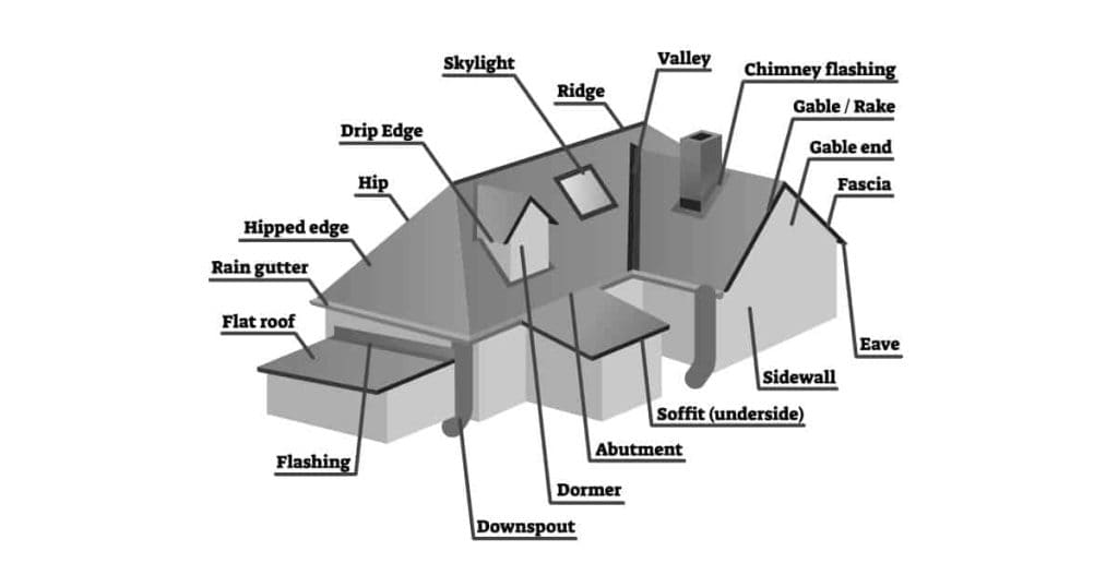 The Parts of Your Roof: Roofing Lingo Explained | W4SR